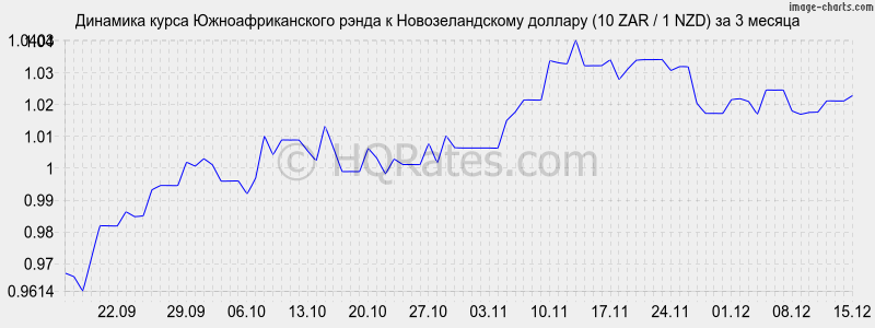 �������� ����� ����� � ��������������� ������� (10 ZAR / 1 NZD) �� 3 ������