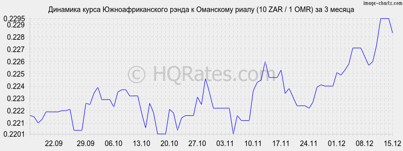 �������� ����� ����� � ��������� ����� (10 ZAR / 1 OMR) �� 3 ������