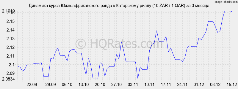 �������� ����� ����� � ���������� ����� (10 ZAR / 1 QAR) �� 3 ������