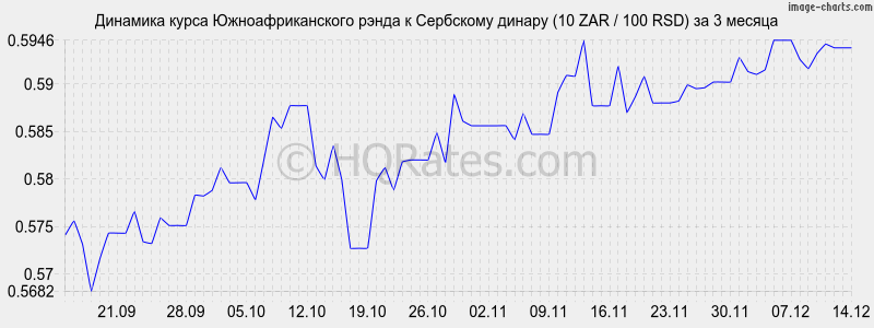 �������� ����� ����� � ��������� ������ (10 ZAR / 100 RSD) �� 3 ������