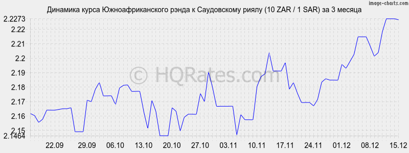 �������� ����� ����� � ����������� ����� (10 ZAR / 1 SAR) �� 3 ������