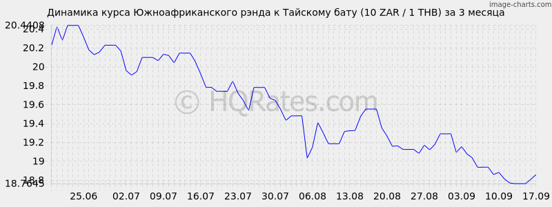 Курс доллара к тайскому бату