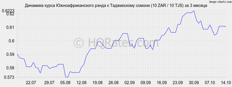      (10 ZAR / 10 TJS)  3 