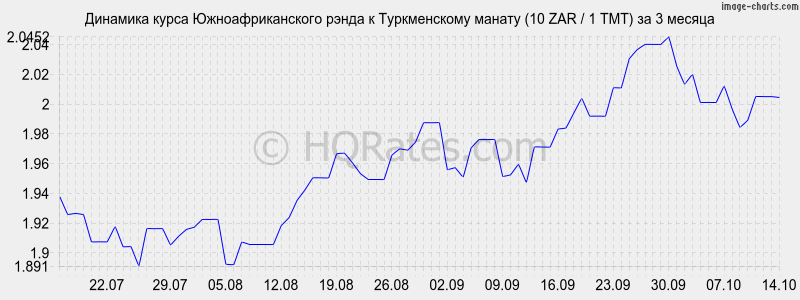       (10 ZAR / 1 TMT)  3 