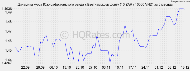 �������� ����� ����� � ������������ ����� (10 ZAR / 10000 VND) �� 3 ������