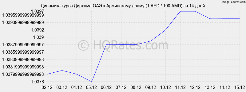 �������� ����� ������� ��� � ����� (1 AED / 100 AMD) �� 2 ������