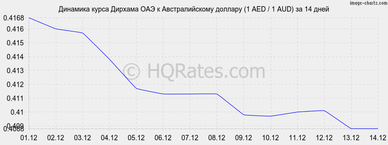 �������� ����� ������� ��� � �������������� ������� (1 AED / 1 AUD) �� 2 ������