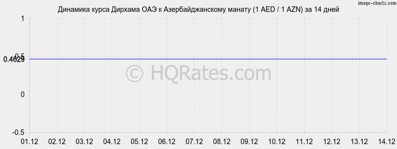 �������� ����� ������� ��� � ���������������� ������ (1 AED / 1 AZN) �� 2 ������