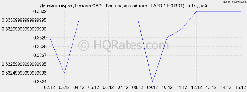 �������� ����� ������� ��� � ������������� ���� (1 AED / 100 BDT) �� 2 ������