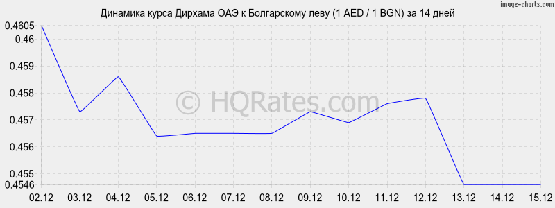 �������� ����� ������� ��� � ���� (1 AED / 1 BGN) �� 2 ������