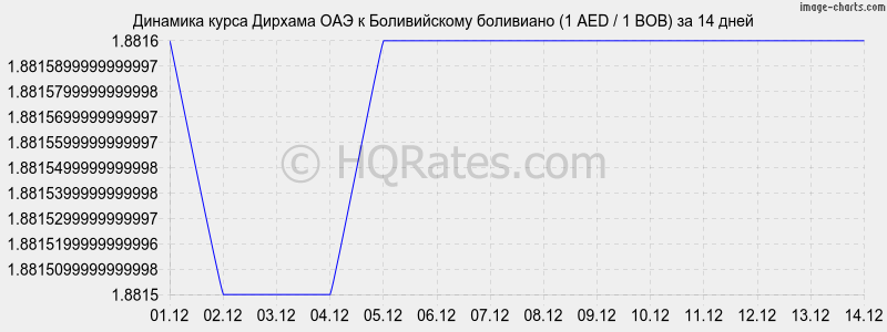 �������� ����� ������� ��� � ������������ ��������� (1 AED / 1 BOB) �� 2 ������