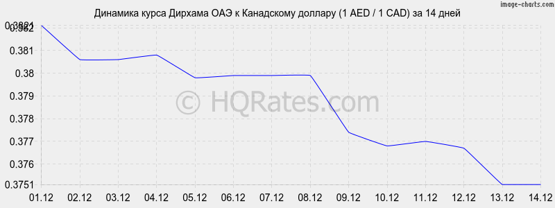 �������� ����� ������� ��� � ���������� ������� (1 AED / 1 CAD) �� 2 ������