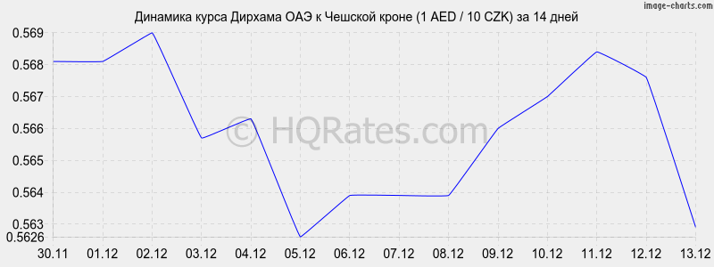 �������� ����� ������� ��� � ������� ����� (1 AED / 10 CZK) �� 2 ������