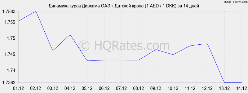 �������� ����� ������� ��� � ������� ����� (1 AED / 1 DKK) �� 2 ������