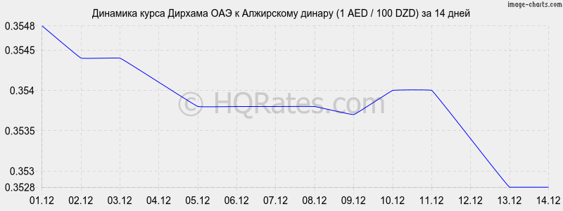 �������� ����� ������� ��� � ���������� ������ (1 AED / 100 DZD) �� 2 ������