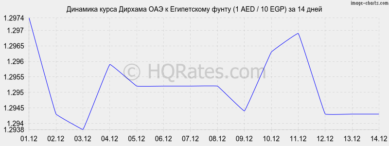 �������� ����� ������� ��� � ����������� ����� (1 AED / 10 EGP) �� 2 ������