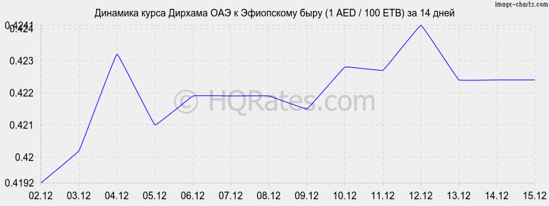 �������� ����� ������� ��� � ���������� ���� (1 AED / 100 ETB) �� 2 ������