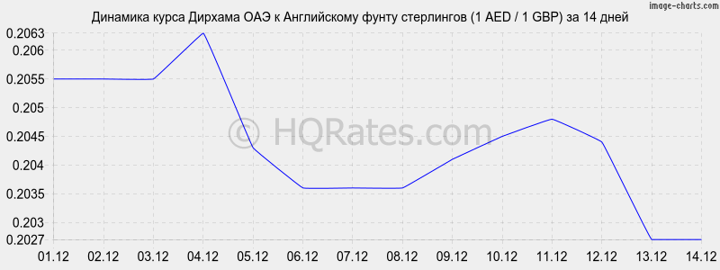 �������� ����� ������� ��� � ����� ���������� (1 AED / 1 GBP) �� 2 ������