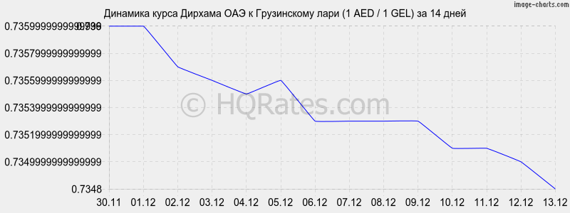 �������� ����� ������� ��� � ���� (1 AED / 1 GEL) �� 2 ������