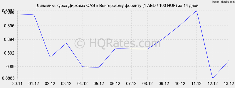 �������� ����� ������� ��� � ������� (1 AED / 100 HUF) �� 2 ������