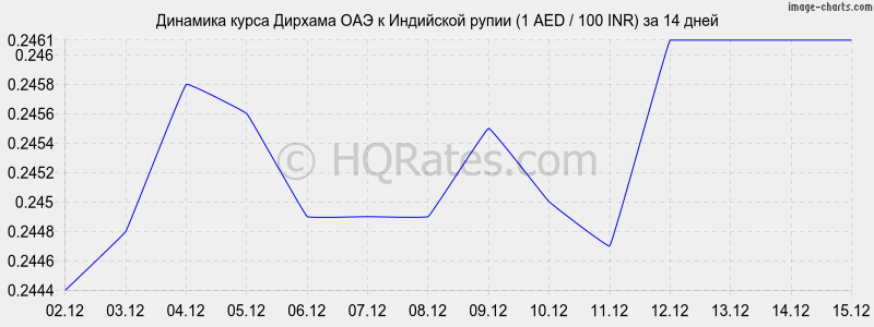 �������� ����� ������� ��� � ����� (1 AED / 100 INR) �� 2 ������
