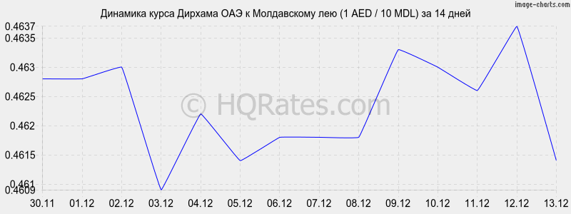 �������� ����� ������� ��� � ����������� ��� (1 AED / 10 MDL) �� 2 ������