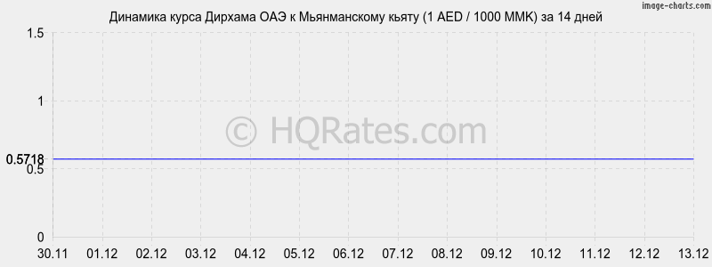 �������� ����� ������� ��� � ������������ ����� (1 AED / 1000 MMK) �� 2 ������