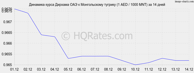 �������� ����� ������� ��� � ������������ ������� (1 AED / 1000 MNT) �� 2 ������