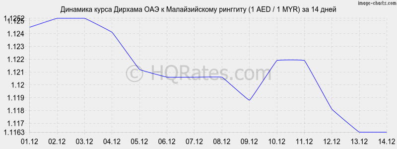 �������� ����� ������� ��� � �������� (1 AED / 1 MYR) �� 2 ������