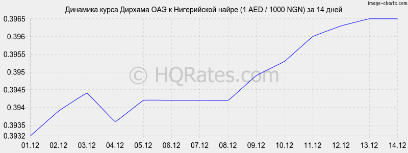 �������� ����� ������� ��� � ����������� ����� (1 AED / 1000 NGN) �� 2 ������