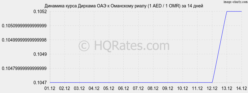 �������� ����� ������� ��� � ��������� ����� (1 AED / 1 OMR) �� 2 ������