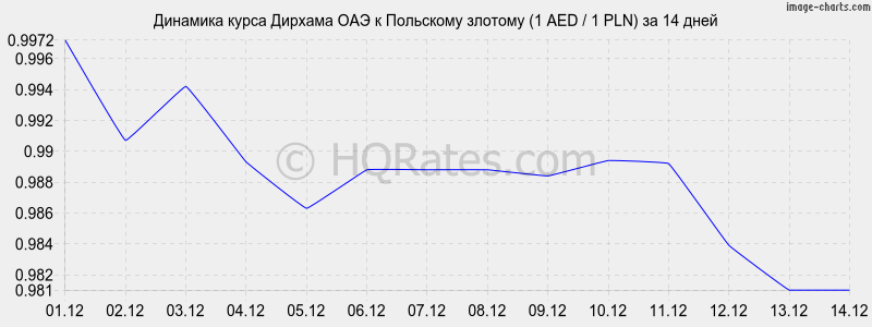 �������� ����� ������� ��� � ������� (1 AED / 1 PLN) �� 2 ������