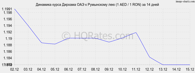�������� ����� ������� ��� � ���������� ��� (1 AED / 1 RON) �� 2 ������