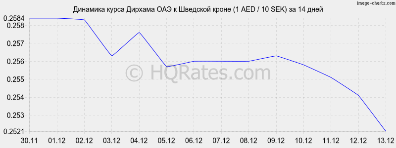 �������� ����� ������� ��� � �������� ����� (1 AED / 10 SEK) �� 2 ������