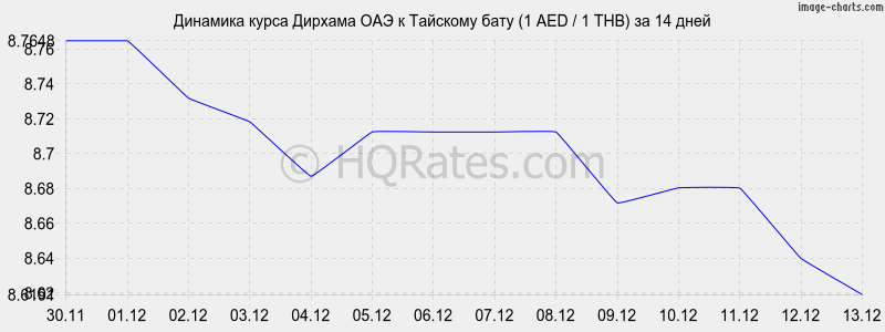 �������� ����� ������� ��� � ���� (1 AED / 1 THB) �� 2 ������