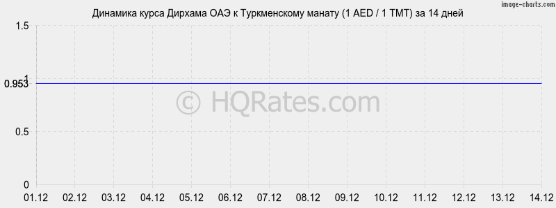 �������� ����� ������� ��� � ������������ ������ (1 AED / 1 TMT) �� 2 ������