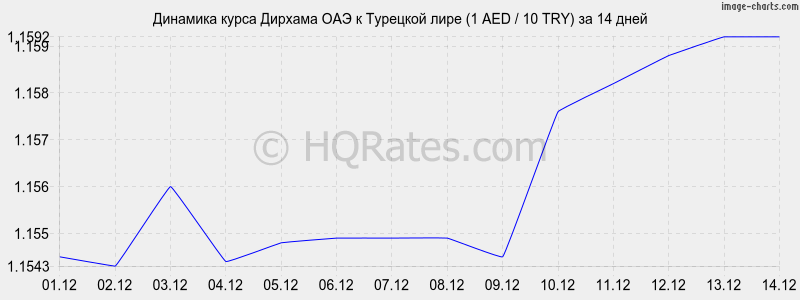 �������� ����� ������� ��� � �������� ���� (1 AED / 10 TRY) �� 2 ������