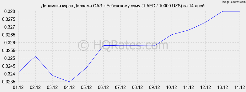 �������� ����� ������� ��� � ���� (1 AED / 10000 UZS) �� 2 ������