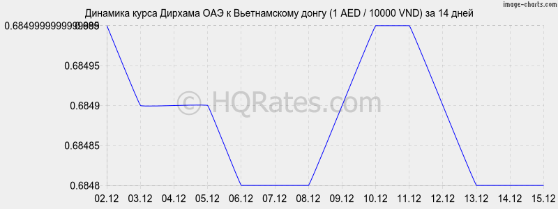 �������� ����� ������� ��� � ������������ ����� (1 AED / 10000 VND) �� 2 ������