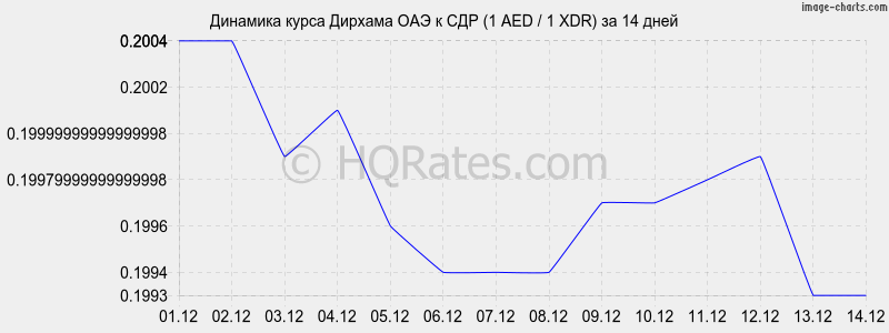 �������� ����� ������� ��� � ��� (1 AED / 1 XDR) �� 2 ������
