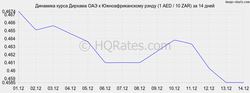 �������� ����� ������� ��� � ����� (1 AED / 10 ZAR) �� 2 ������