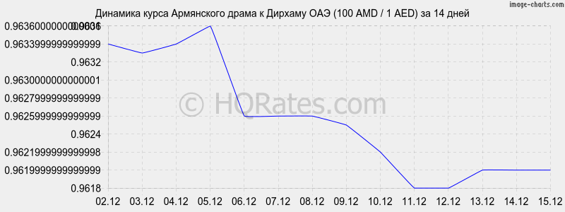 �������� ����� ����� � ������� ��� (100 AMD / 1 AED) �� 2 ������