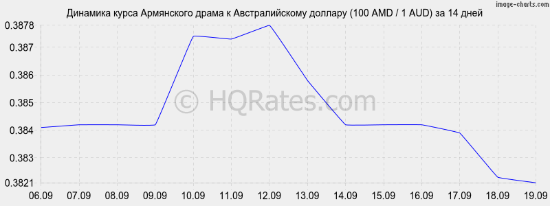 Втб драм курс рубля