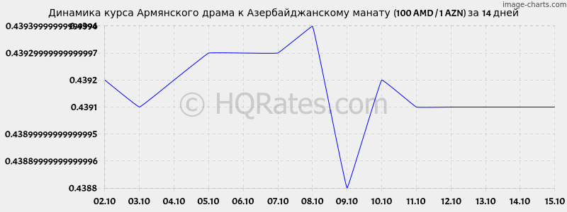       (100 AMD / 1 AZN)  2 