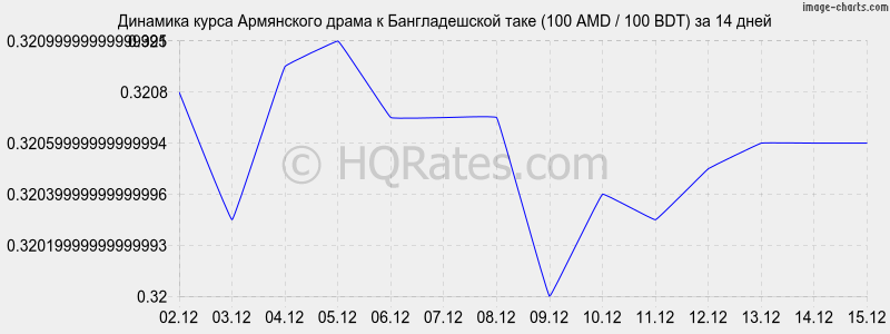 �������� ����� ����� � ������������� ���� (100 AMD / 100 BDT) �� 2 ������