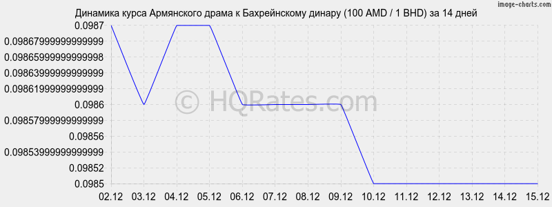 �������� ����� ����� � ������������ ������ (100 AMD / 1 BHD) �� 2 ������