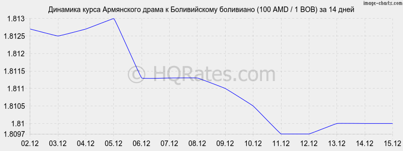 �������� ����� ����� � ������������ ��������� (100 AMD / 1 BOB) �� 2 ������