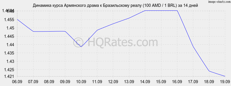 Курс рубля к драму сегодня в армении