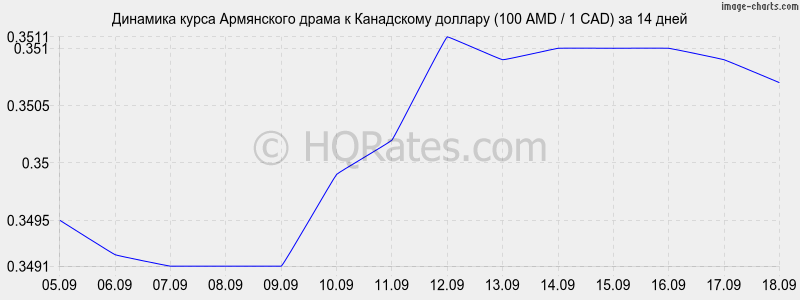 Армянский курс к рублю