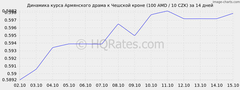       (100 AMD / 10 CZK)  2 